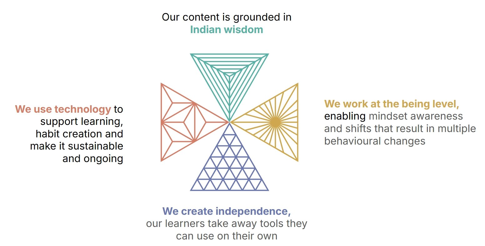 The Aaroha approach, four triangles meeting at a point. Our content is grounded in Indian wisdom. We work at the being level, enabling mindset awareness and shifts that result in multiple behavioural changes. We create independence: our learners take away tools they can use on their own. We use technology to support learning and habit creation, and make it sustainable and ongoing.