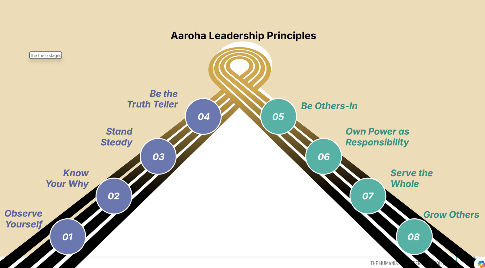The eight Aaroha Leadership Principles arranged as two ascending paths meeting at a peak. The inner-game path rises through Observe Yourself, Know Your Why, Stand Steady and Be the Truth Teller. The outer-game path descends through Be Others-In, Own Power as Responsibility, Serve the Whole and Grow Others.