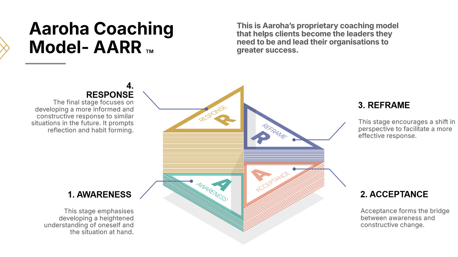 The Aaroha AARR coaching model shown as a four-sided layered block. The four stages are Awareness, Acceptance, Reframe and Response, each occupying one face and building on the one before it.