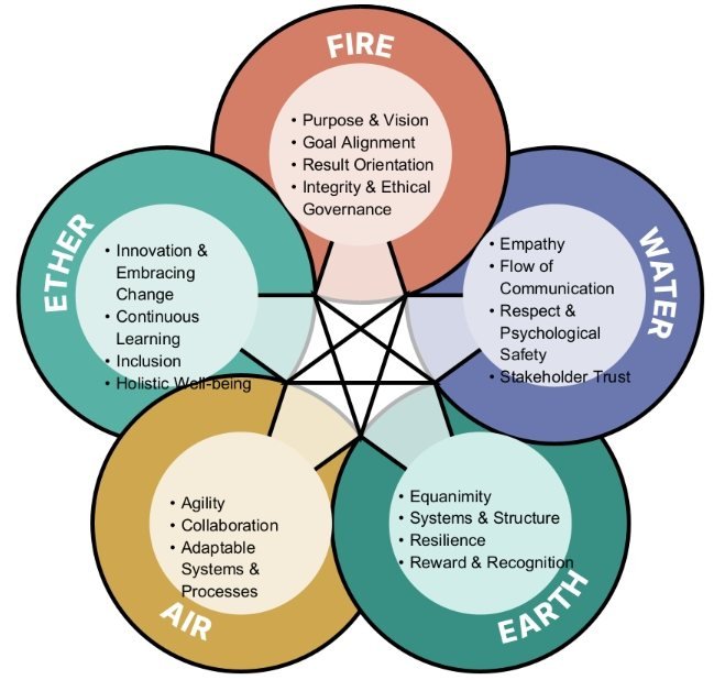 The Elemental Compass: five overlapping circles joined by a five-pointed star. Fire: purpose and vision, goal alignment, result orientation, integrity and ethical governance. Water: empathy, flow of communication, respect and psychological safety, stakeholder trust. Earth: equanimity, systems and structure, resilience, reward and recognition. Air: agility, collaboration, adaptable systems and processes. Ether: innovation and embracing change, continuous learning, inclusion, holistic well-being.