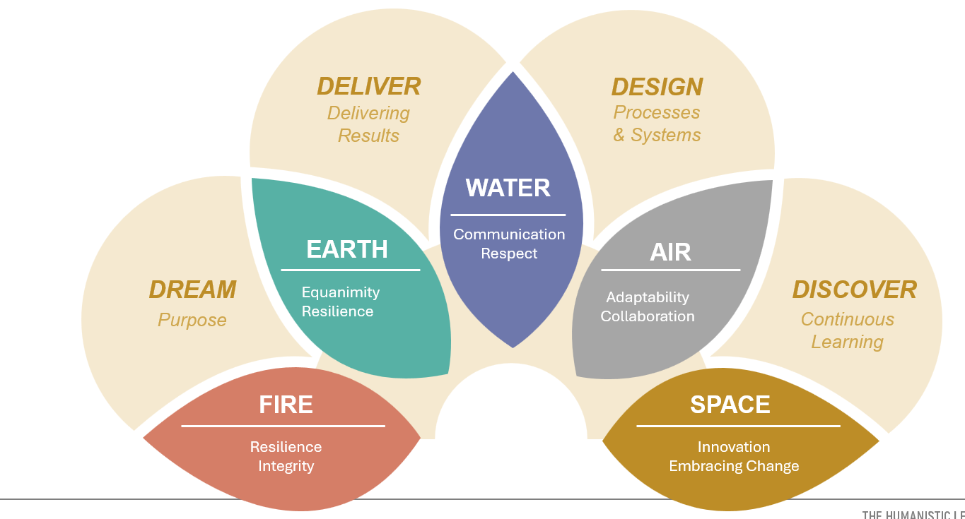 The Aaroha team effectiveness framework. Four outer petals name what teams do: Dream, Deliver, Design and Discover. Five inner petals name how they do it: Fire, Earth, Water, Air and Space.