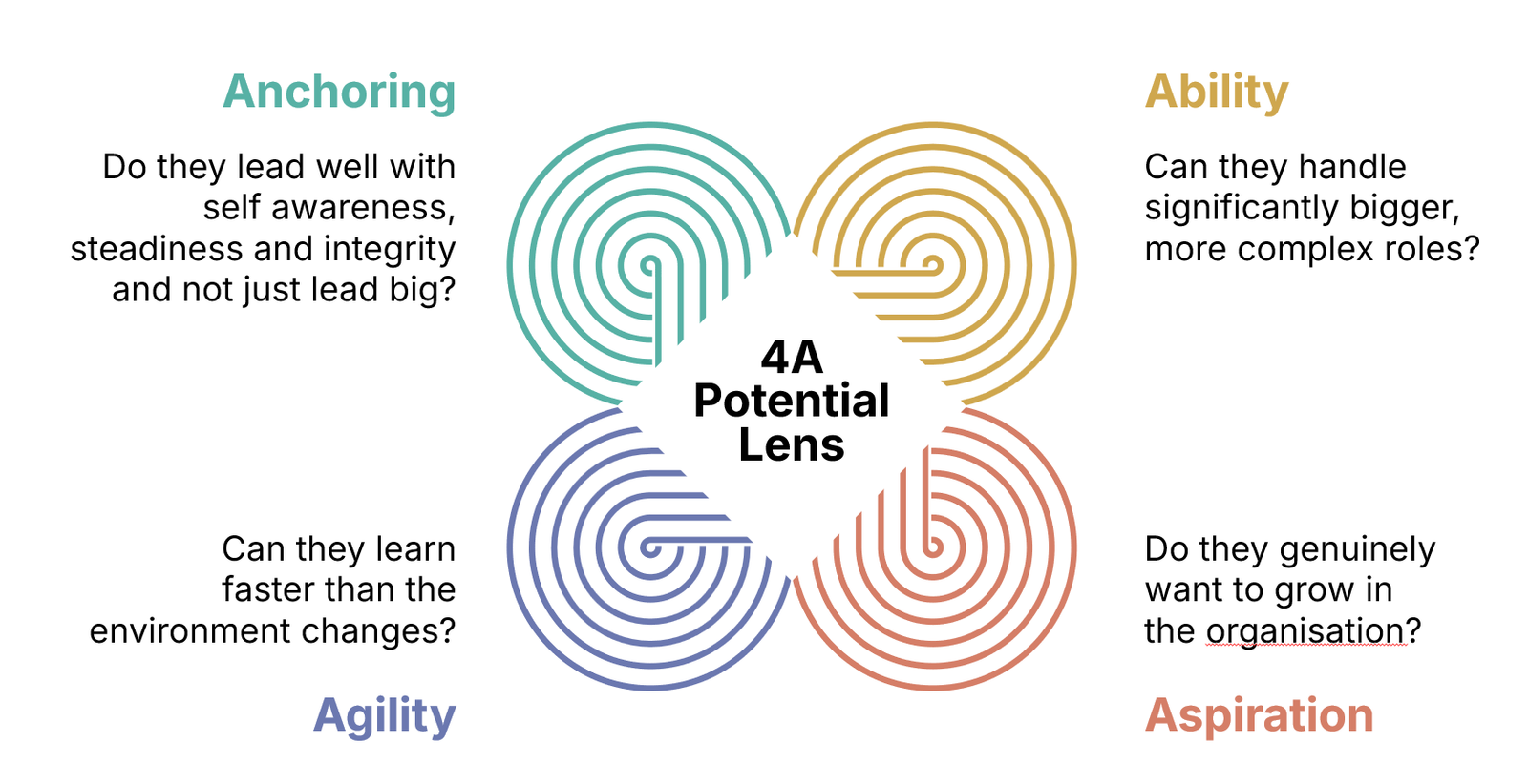 The Aaroha 4A Potential Lens. Four coloured spirals arranged around a central diamond, one for each dimension: Anchoring, Ability, Agility and Aspiration. Each carries the question used to assess it.